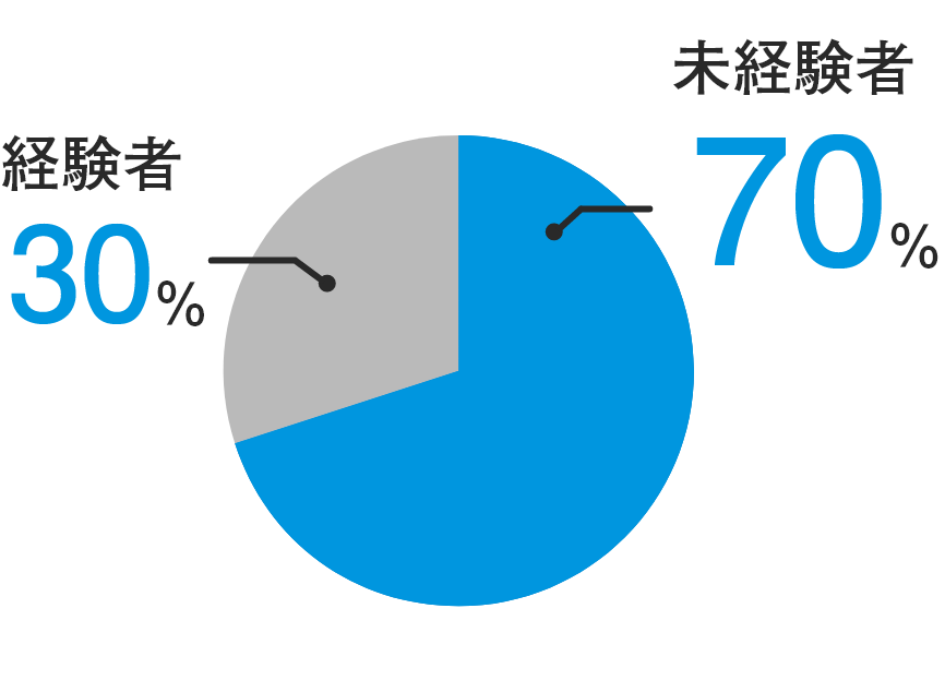 経験者 30% 未経験者70%