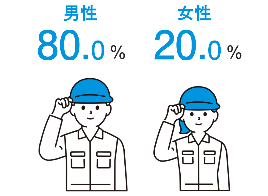 男性 80.0% 女性 20.0%