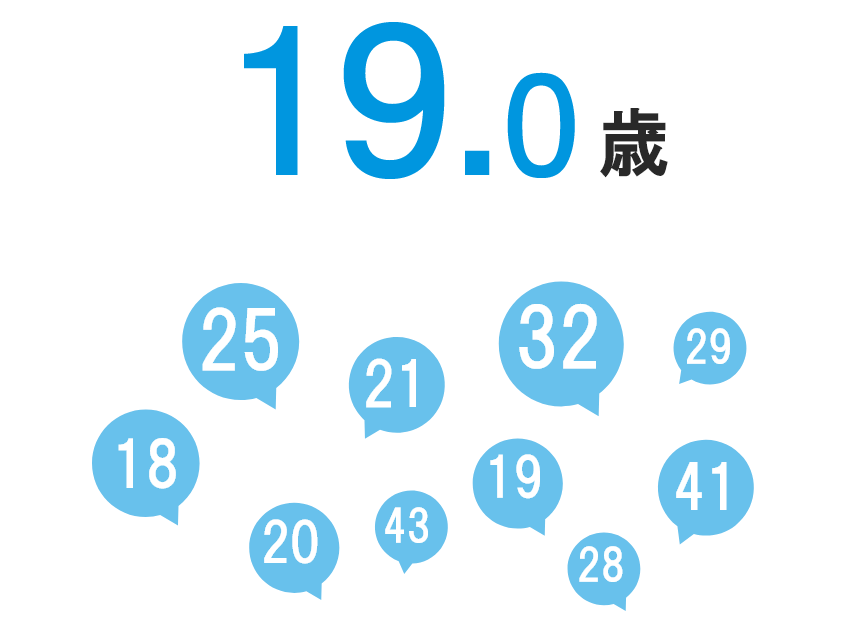 19.0歳