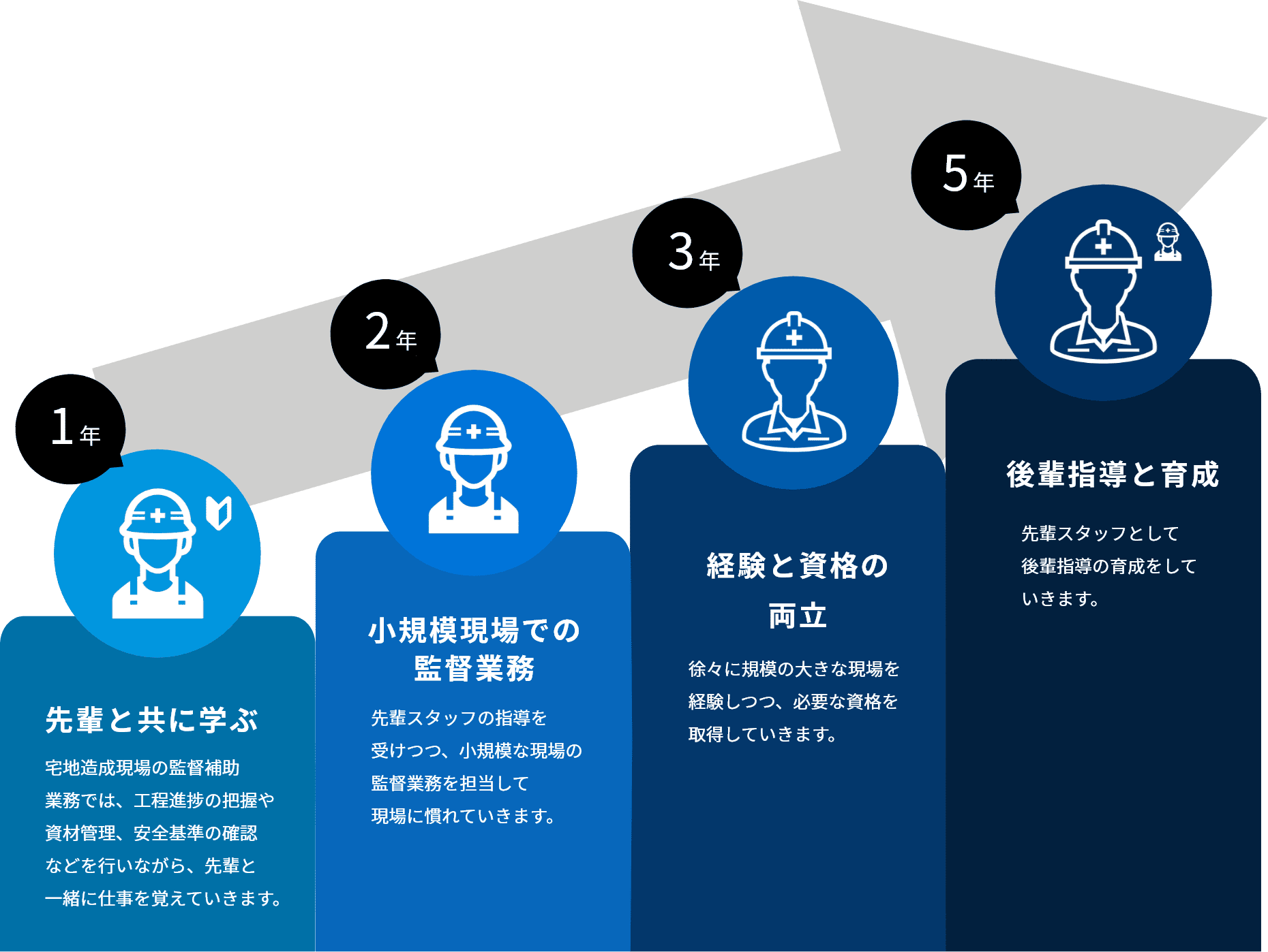 1年 先輩と共に学ぶ 宅地造成現場の監督補助業務では、工程進捗の把握や資材管理、安全基準の確認などを行いながら、先輩と一緒に仕事を覚えていきます。2年 小規模現場での監督業務 先輩スタッフの指導を受けつつ、小規模な現場の監督業務を担当して現場に慣れていきます。3年経験と資格の両立 徐々に規模の大きな現場を経験しつつ、必要な資格を取得していきます。5年 後輩指導と育成 先輩スタッフとして後輩指導の育成をしていきます。
