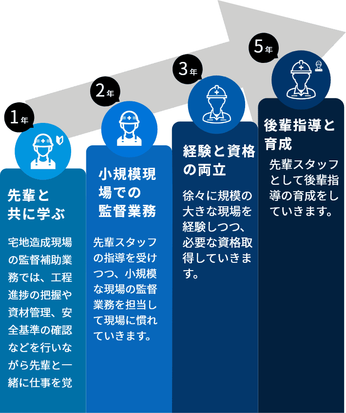 1年 先輩と共に学ぶ 宅地造成現場の監督補助業務では、工程進捗の把握や資材管理、安全基準の確認などを行いながら、先輩と一緒に仕事を覚えていきます。2年 小規模現場での監督業務 先輩スタッフの指導を受けつつ、小規模な現場の監督業務を担当して現場に慣れていきます。3年経験と資格の両立 徐々に規模の大きな現場を経験しつつ、必要な資格を取得していきます。5年 後輩指導と育成 先輩スタッフとして後輩指導の育成をしていきます。